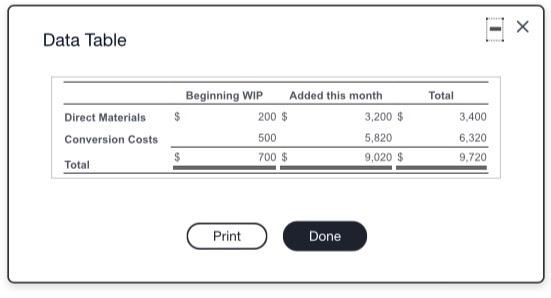 The Packaging Department started the month with 200 units in process, started
