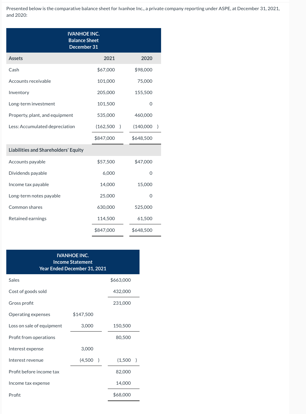 Presented below is the comparative balance sheet for Ivanhoe Inc., a