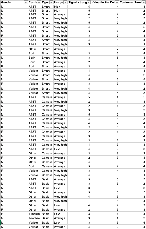 1) Answer the following questions by using COUNTIF and AVERAGEIF: a. How