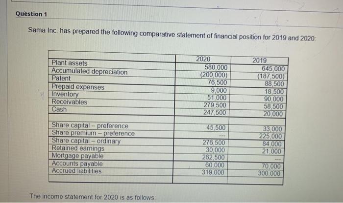  Question 1 Sama Inc. has prepared the following comparative statement of