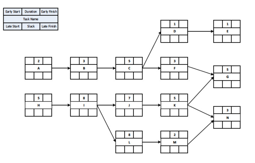 Early Start Duration Early Finish Task Name Late Start Slack Late