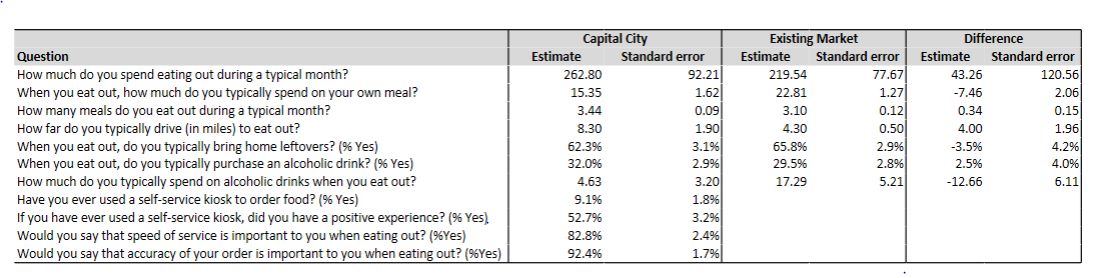 Comet Diner is a small restaurant chain that is considering expanding into