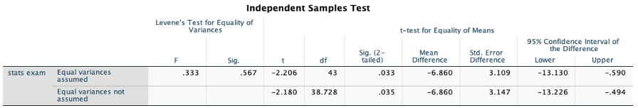  1.Write the null and research hypothesis in mathematical notation and in