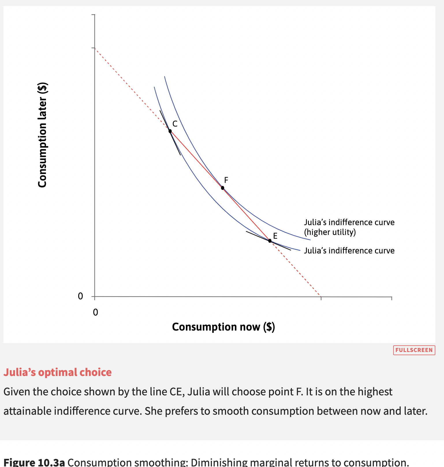 how much to consume now (for example this year) versus later (for