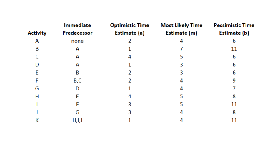 considering crashing a project. The project's network diagram (AON format) is in
