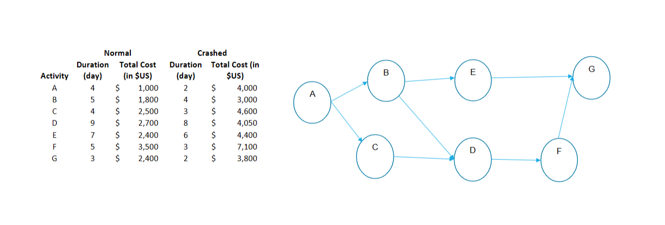 the Problem-2 Data Worksheet, along with the table identifying the activities and