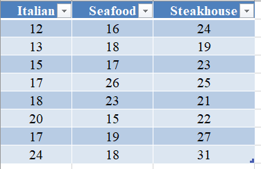 to full-service restaurant chains (Consumer Reports website). One of the variables in