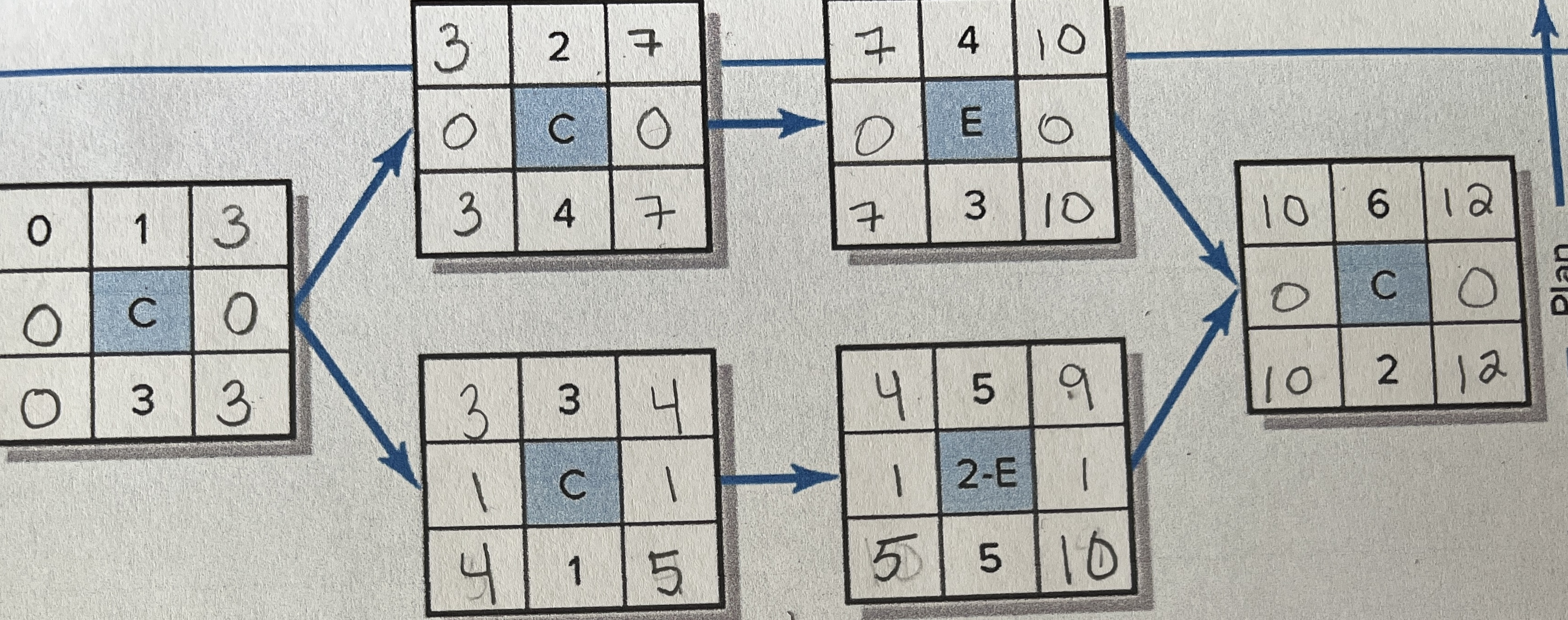 Given the network plan that follows, compute the early, late, and slack