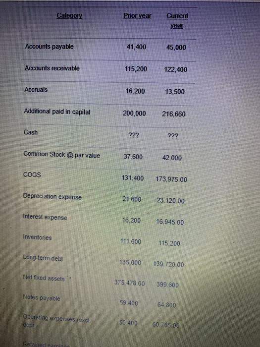 a)what is the entry for the current year's operating expense on a