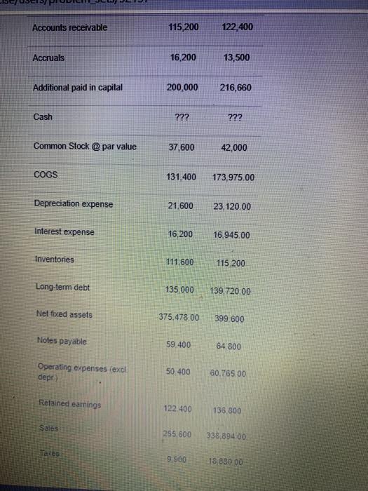 common-sized income statement?b)what is the current years cash balance ? c)what is