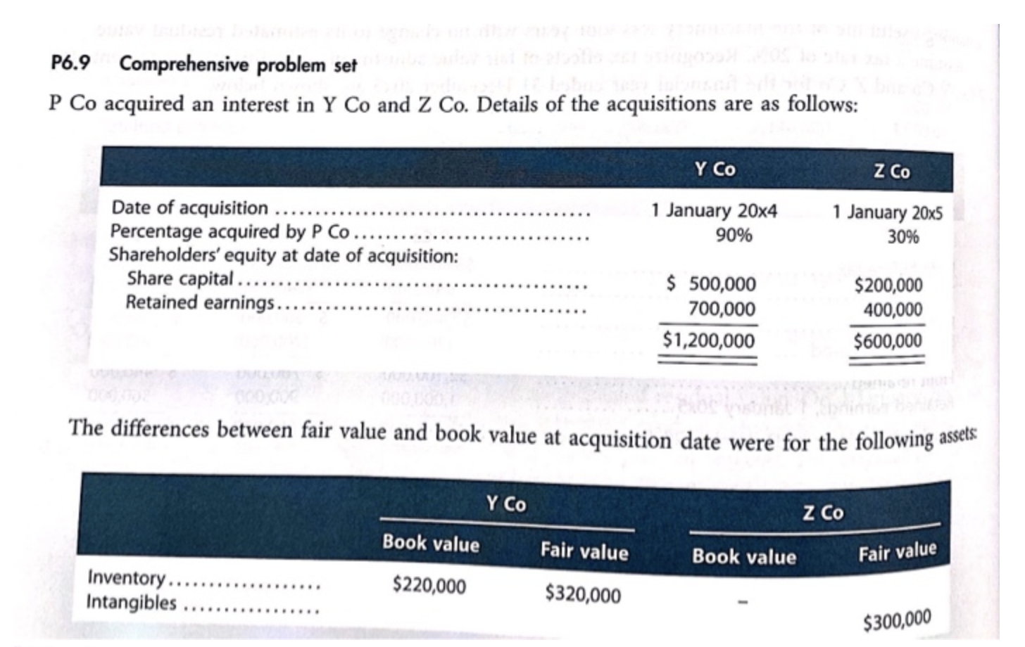 P6.9 Comprehensive problem set P Co acquired an interest in Y