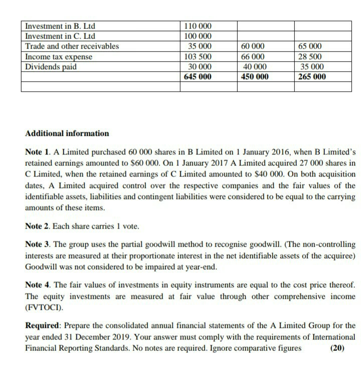 balances of A Limited, B Limited and C Limited at 31 December