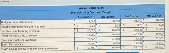 Manufacturing Overhead Budget (LO8-6] The direct labor budget of Yuvwell Corporation for