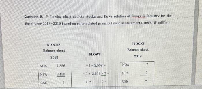  Please reply quickly and not handwritten Question 5: Following chart depicts