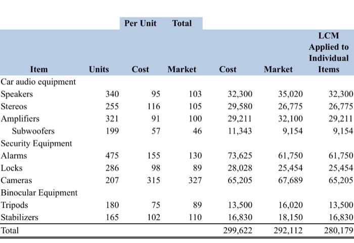  Per Unit Total LCM Applied to Individual Items Units Cost Market