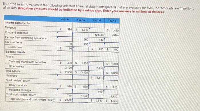  Enter the missing values in the following selected financial statements (partial)