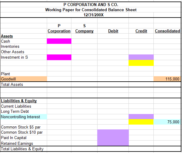 recorded: P Company Liabilities and Equity Liabilities 90,000 Assets Cash Inventories Plant