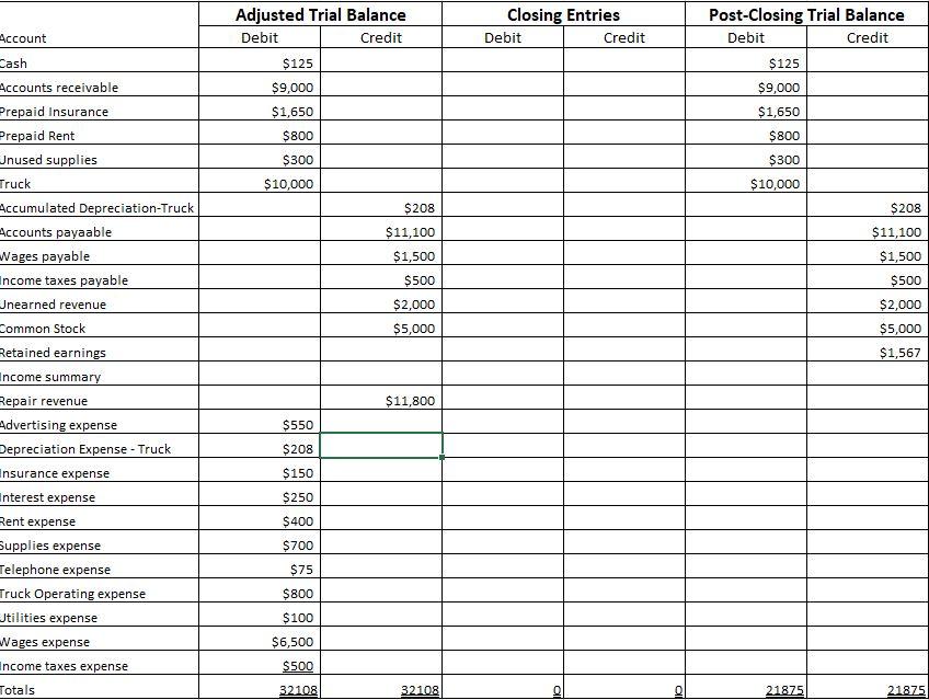 and had the following transactions during December: Part A a. Issued common