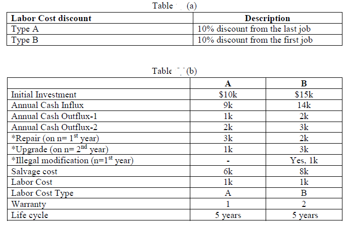 a. Define Time Value Money and provide an example. b. Select the
