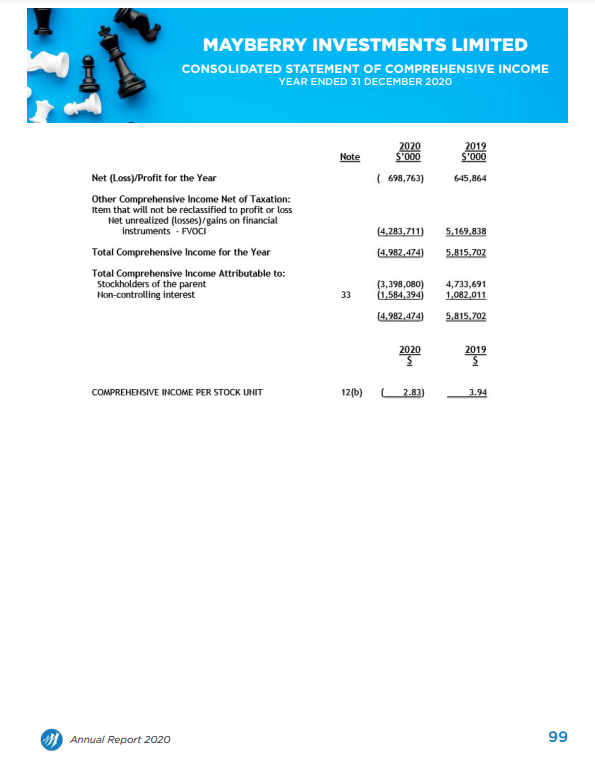 CONSOLIDATED STATEMENT OF FINANCIAL POSITION 31 DECEMBER 2020 Note 2020 $'000 2019