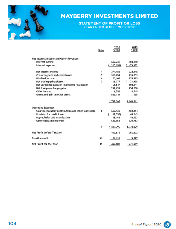 $'000 13 14 15 16 1,634,200 19,213,566 2,526,121 4,009.504 38,500 3.218.480 122,229
