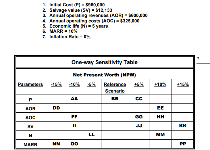 The most influential parameter on the project's NPW in the -15%