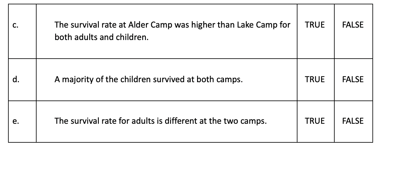 rate across the Child / Adult variable. The goal here is to