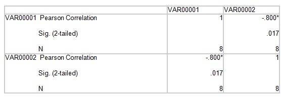 Considerthe following output for a Pearson's correlation:What does the negative sign tell