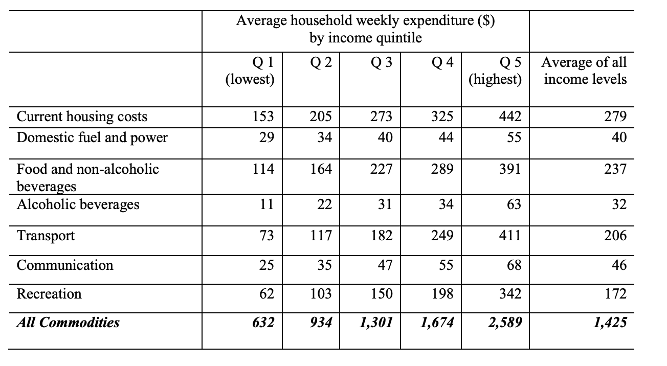 Presented below in the table are the average household weekly expenditure ($)