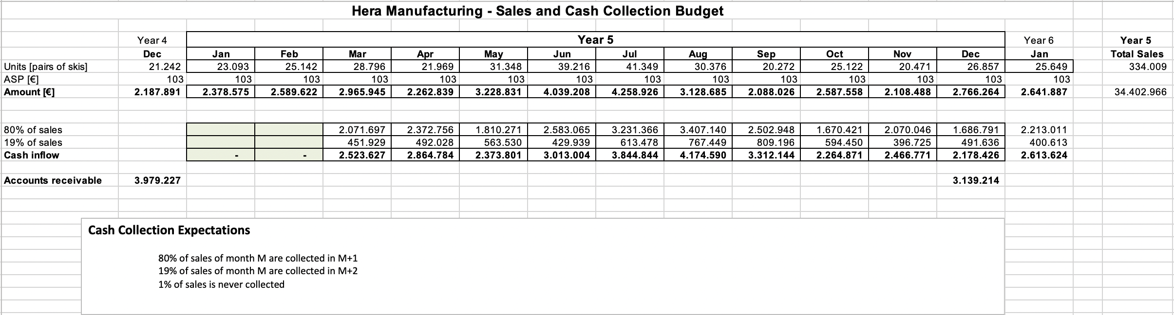 Feb 10.793 Background: Mar 12.765 Apr 13.573 These are the sales data
