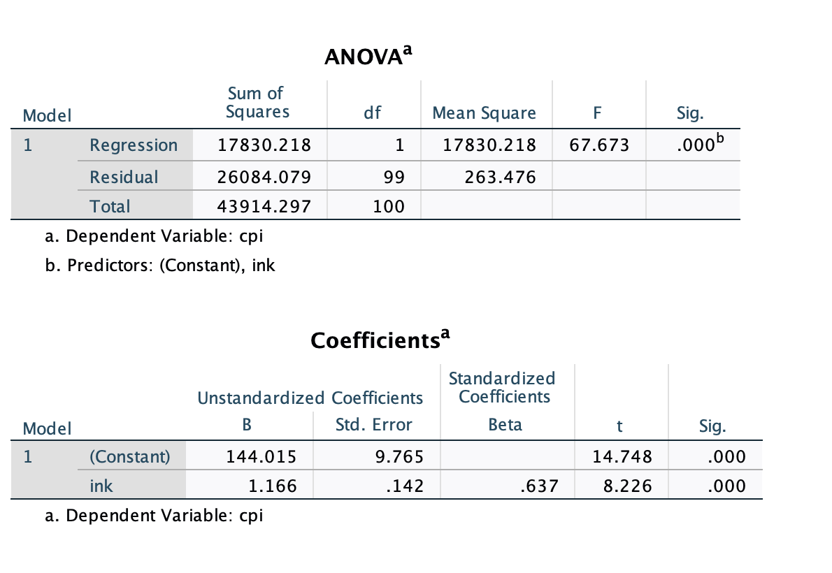 Obtain the prediction equation (regression equation) for predicting composite performance indicator mark