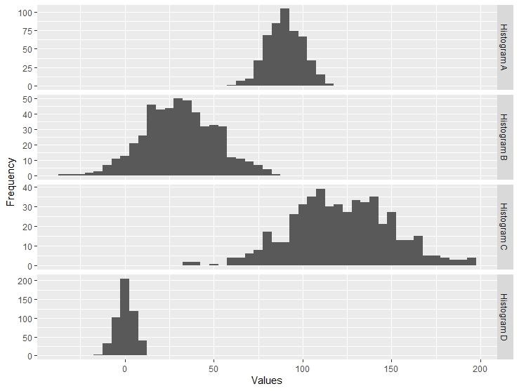 In random order the standard deviations of the data displayed in each