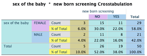 the graph (3-5 sentences) SEPTEMBER AUGUST JULY JUNE MAY birth month of