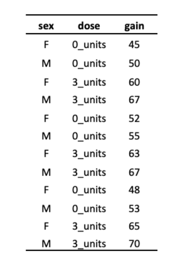 randomly selected female and 6 randomly selected male goats were assigned to
