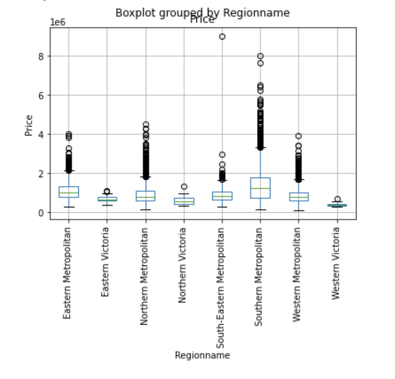 le6 Boxplot groupM&y Regionname Regionname