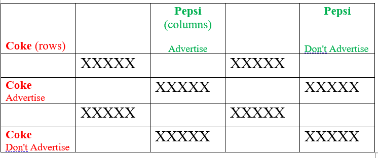 Pepsi (columns) Advertise Pepsi Don't Advertise Coke (rows) Coke Advertise Coke Don't