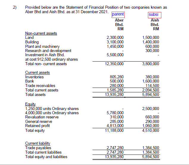 ) 2) Provided below are the Statement of Financial Position of