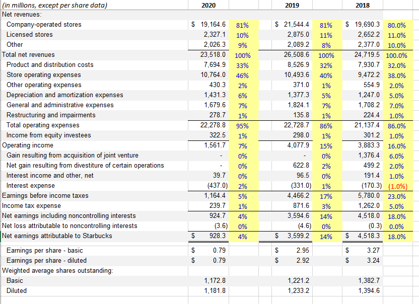 common-size" income statement (vertical analysis) for all three fiscal years. In common-size