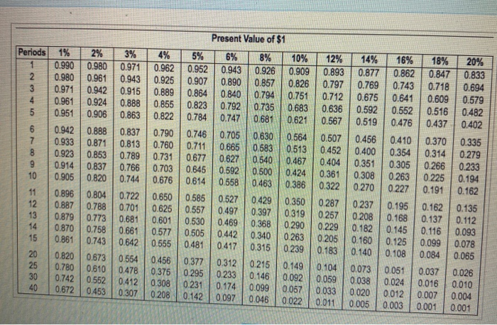 annuity factor table.) (Click the icon to view the present value factor