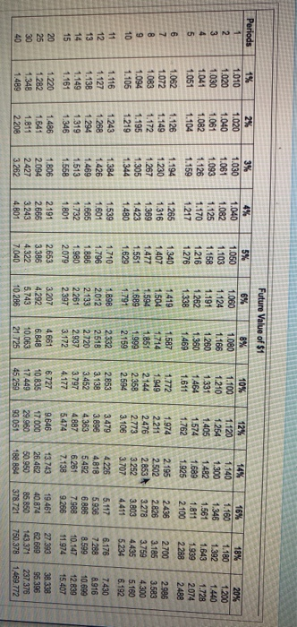 table.) (Click the icon to view the future value annuity factor table.)