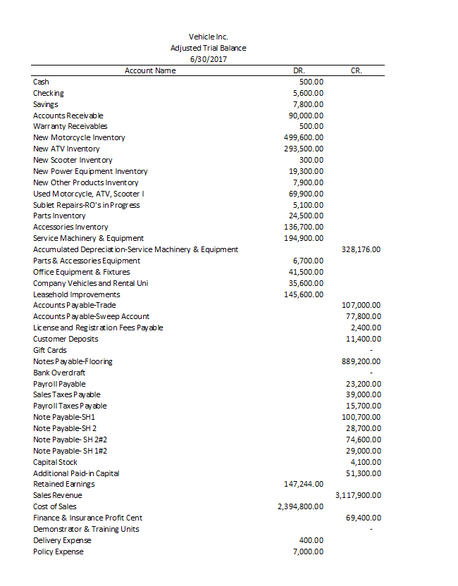 Here is the adjusted trial balance. Based on these figures, what should