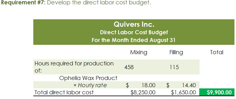 Mixing Cost Behavior Variable Variable DIRECT LABOR Time per Case 20 min.