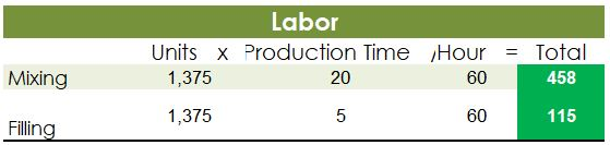 5 25 min. Labor Rate per Hour $18.00 14.40 Direct Labor Cost