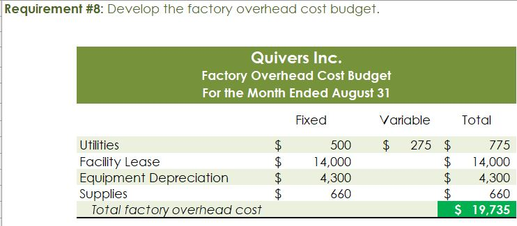 per Case $6.00 1.20 $720 Filling FACTORY OVERHEAD Cost Behavior Total Cost