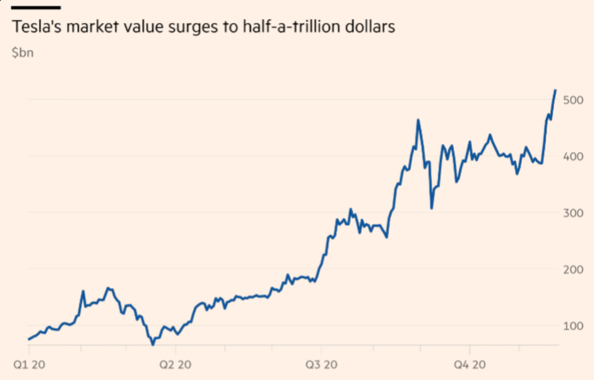 1. What are your thoughts on the article? 2. Compare Tesla (Ticker: