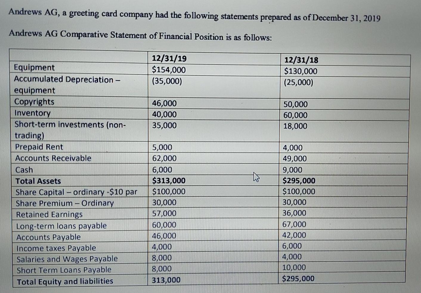 Prepare a statement of cash flows using the direct method Andrews