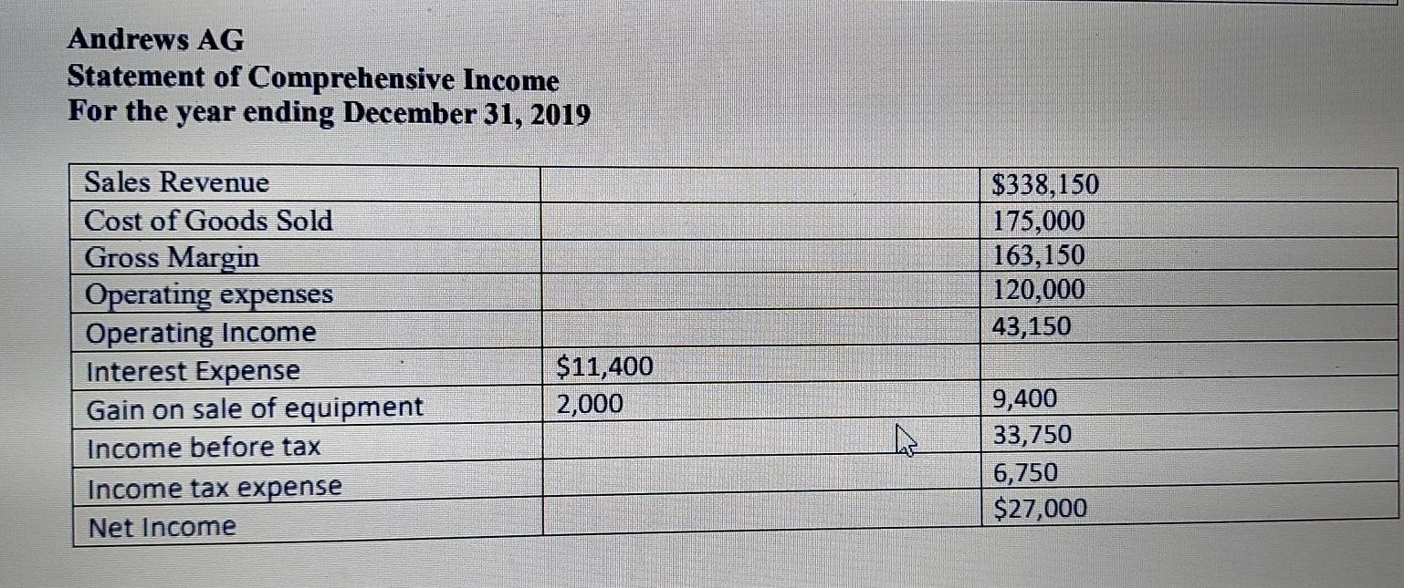 AG, a greeting card company had the following statements prepared as of