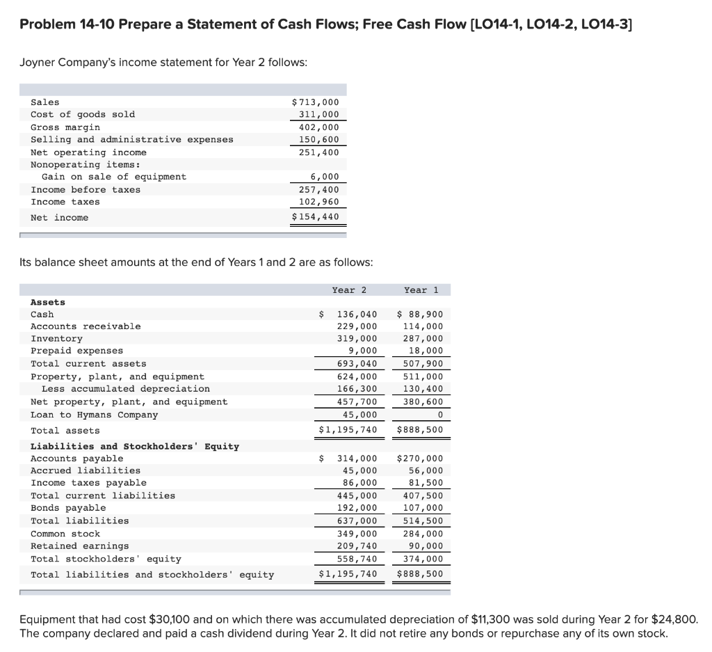 by: Debits > Credits by: $ 60,400 170,400 $ 83,800 4,300 108,000
