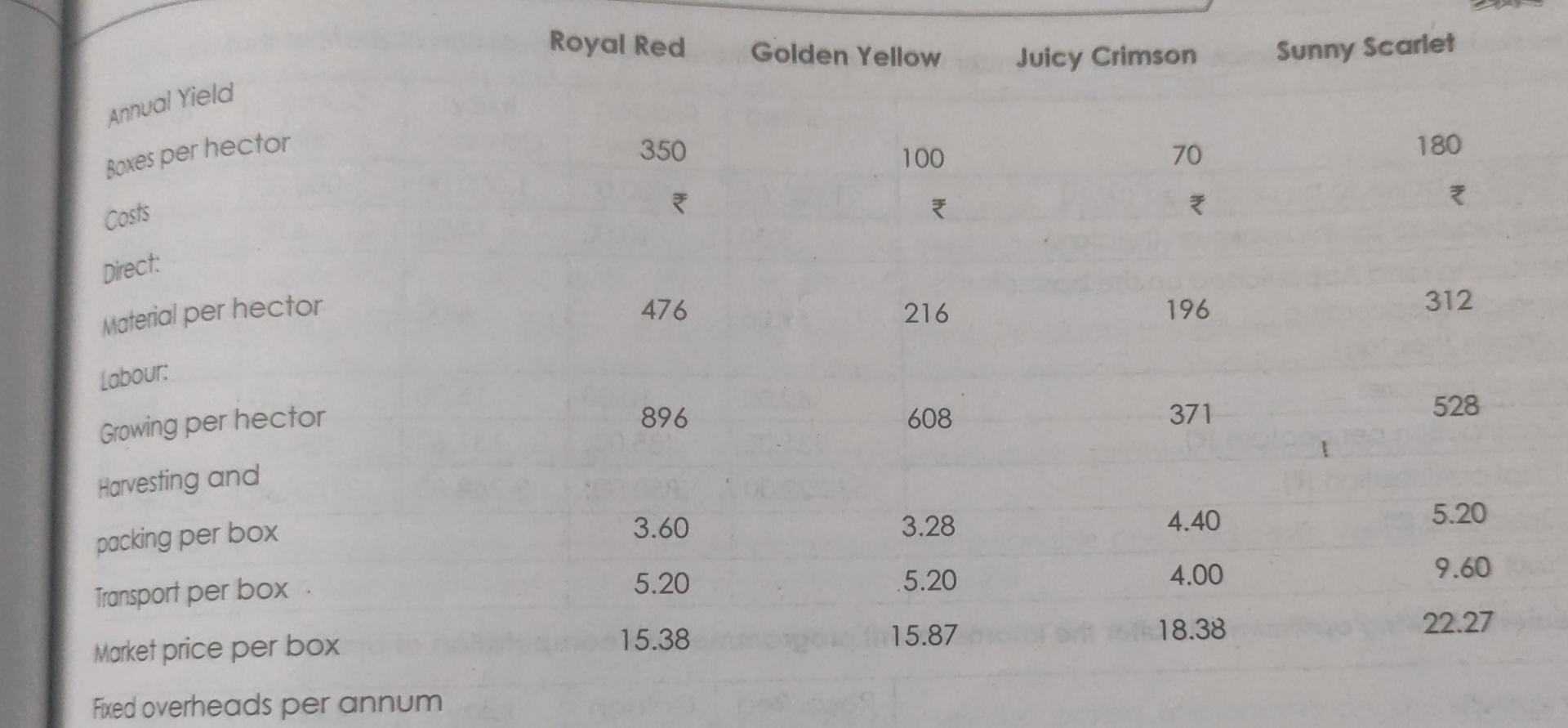 its rural upliftment programme, the Government has put under cultivation a farm