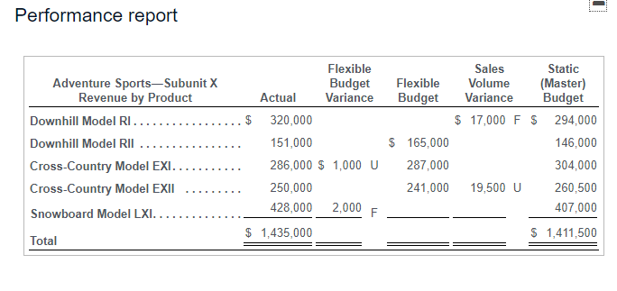 Based on the data presented, what type of responsibility centre is this